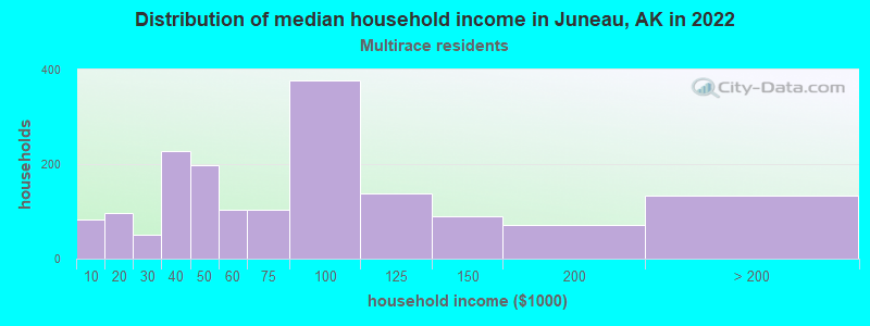 Distribution of median household income in Juneau, AK in 2022