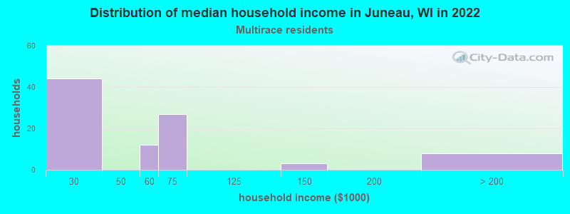 Distribution of median household income in Juneau, WI in 2022