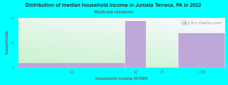 Distribution of median household income in Juniata Terrace, PA in 2022