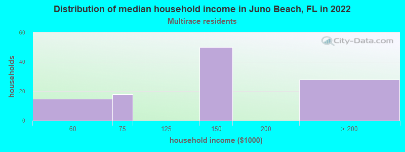 Distribution of median household income in Juno Beach, FL in 2022