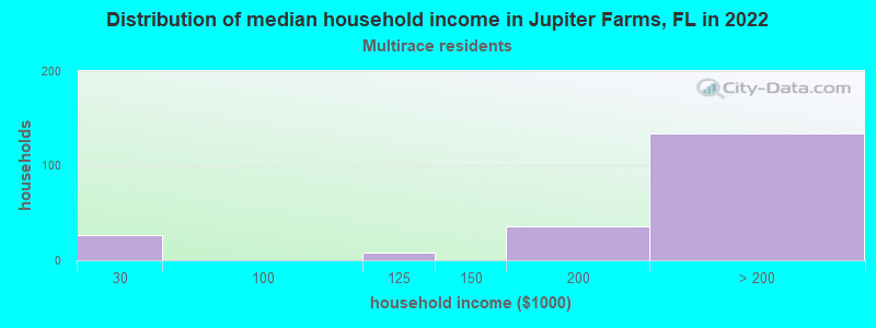 Distribution of median household income in Jupiter Farms, FL in 2022