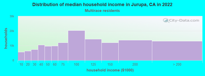 Distribution of median household income in Jurupa, CA in 2022