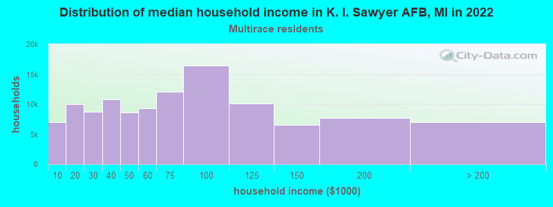 Distribution of median household income in K. I. Sawyer AFB, MI in 2022