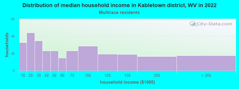 Distribution of median household income in Kabletown district, WV in 2022