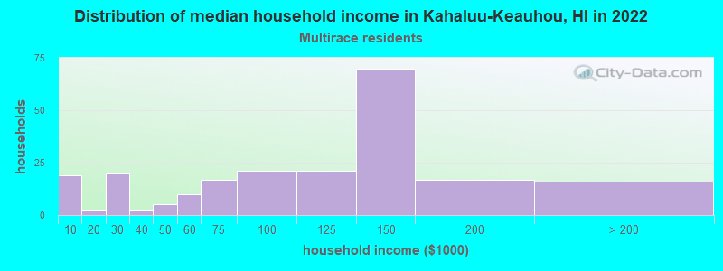 Distribution of median household income in Kahaluu-Keauhou, HI in 2022