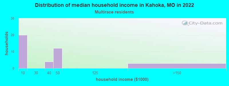 Distribution of median household income in Kahoka, MO in 2022