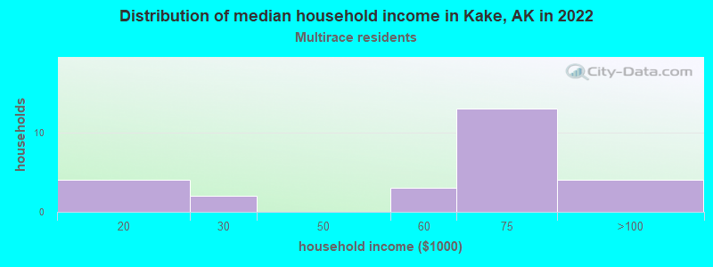 Distribution of median household income in Kake, AK in 2022