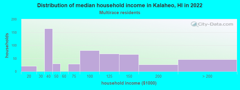 Distribution of median household income in Kalaheo, HI in 2022