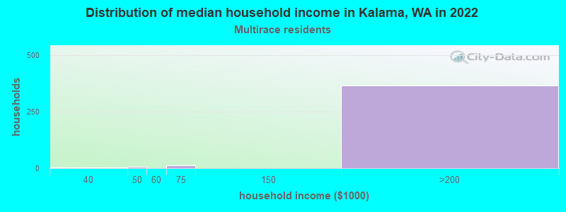 Distribution of median household income in Kalama, WA in 2022