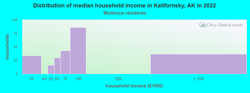 Distribution of median household income in Kalifornsky, AK in 2022