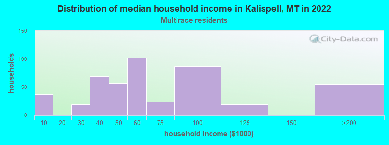 Distribution of median household income in Kalispell, MT in 2022