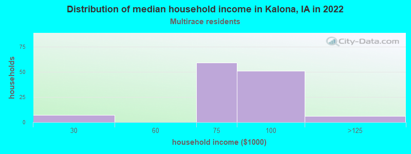 Distribution of median household income in Kalona, IA in 2022