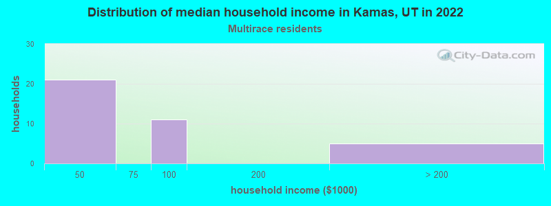 Distribution of median household income in Kamas, UT in 2022