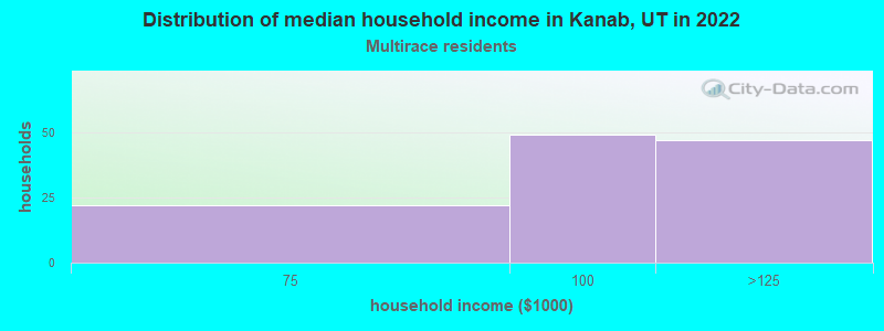 Distribution of median household income in Kanab, UT in 2022