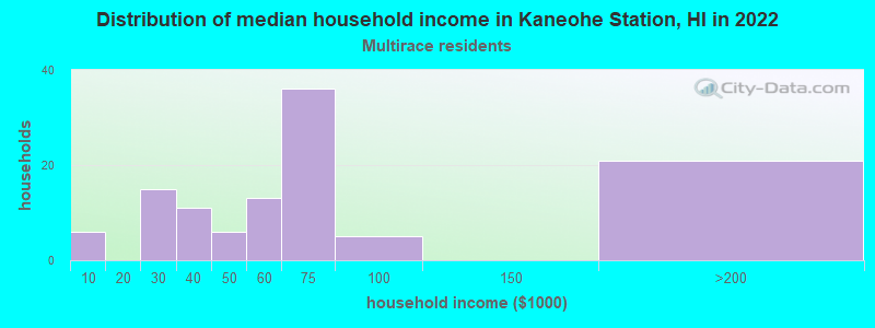 Distribution of median household income in Kaneohe Station, HI in 2022