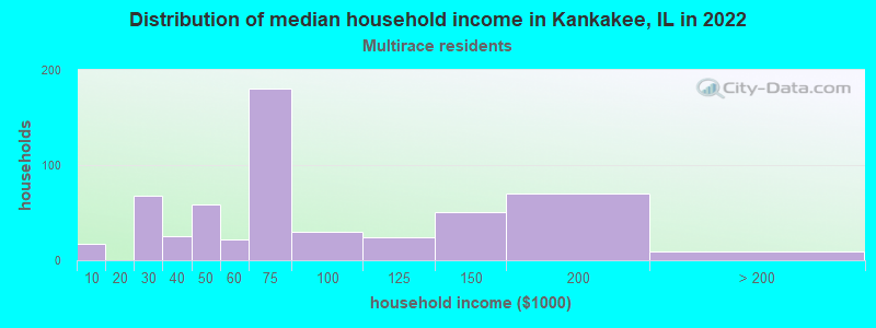 Distribution of median household income in Kankakee, IL in 2022