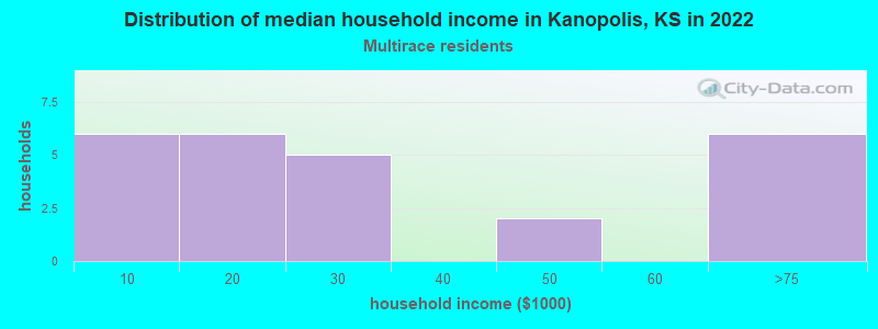 Distribution of median household income in Kanopolis, KS in 2022