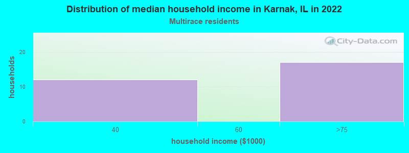 Distribution of median household income in Karnak, IL in 2022