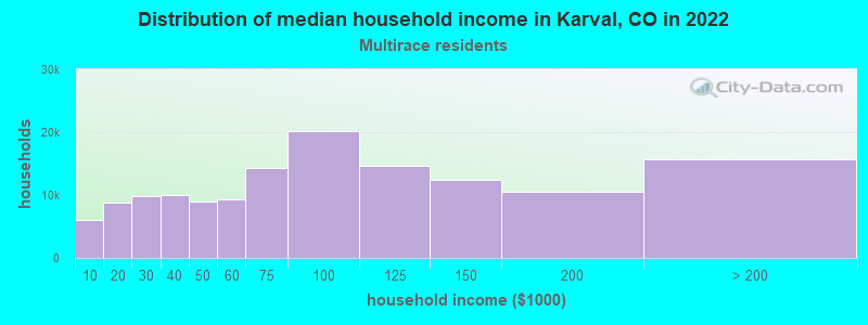 Distribution of median household income in Karval, CO in 2022