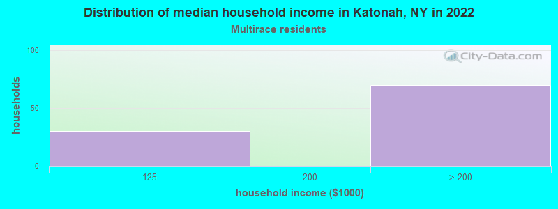 Distribution of median household income in Katonah, NY in 2022