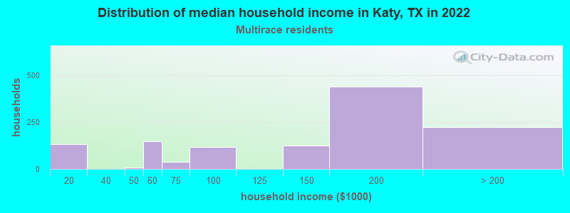 Distribution of median household income in Katy, TX in 2022