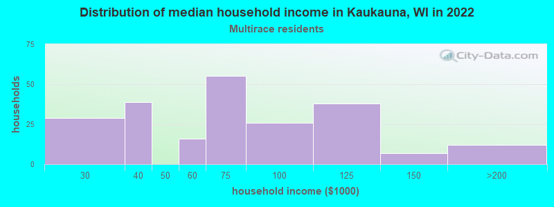 Distribution of median household income in Kaukauna, WI in 2022