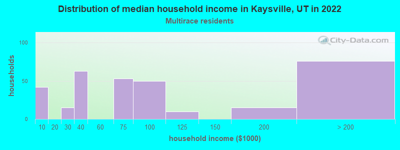 Distribution of median household income in Kaysville, UT in 2022