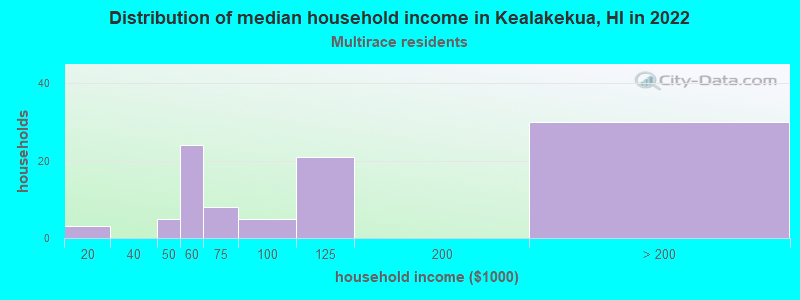 Distribution of median household income in Kealakekua, HI in 2022