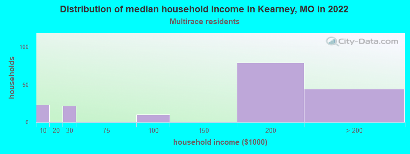 Distribution of median household income in Kearney, MO in 2022