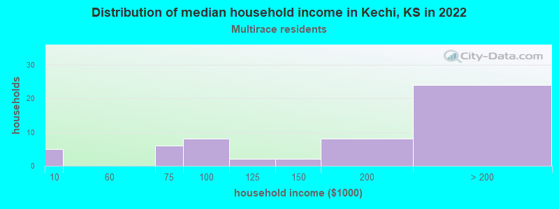 Distribution of median household income in Kechi, KS in 2022