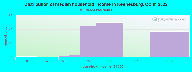 Distribution of median household income in Keenesburg, CO in 2022