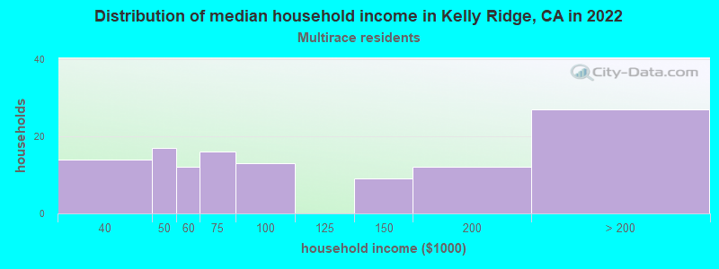 Distribution of median household income in Kelly Ridge, CA in 2022