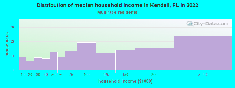 Distribution of median household income in Kendall, FL in 2022