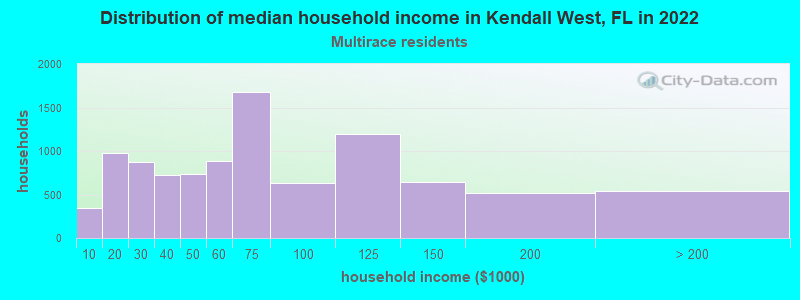 Distribution of median household income in Kendall West, FL in 2022