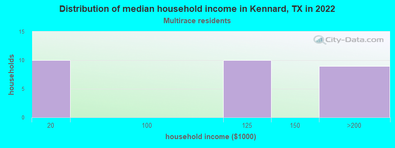 Distribution of median household income in Kennard, TX in 2022