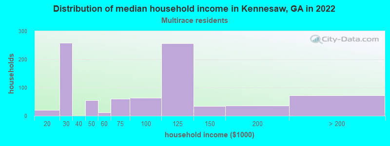 Distribution of median household income in Kennesaw, GA in 2022