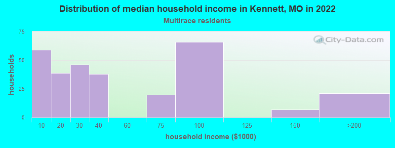 Distribution of median household income in Kennett, MO in 2022