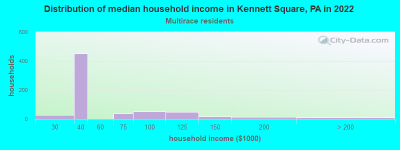 Distribution of median household income in Kennett Square, PA in 2022