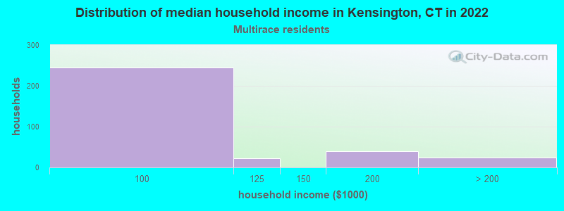 Distribution of median household income in Kensington, CT in 2022