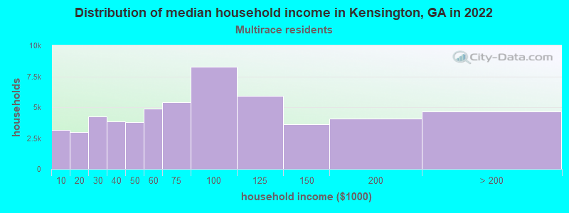 Distribution of median household income in Kensington, GA in 2022