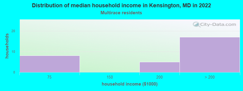 Distribution of median household income in Kensington, MD in 2022