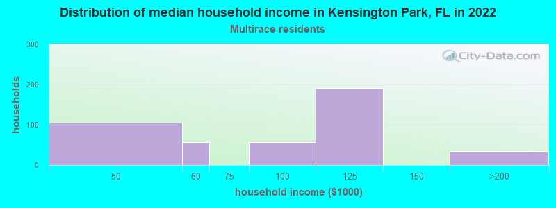 Distribution of median household income in Kensington Park, FL in 2022