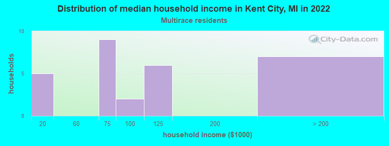 Distribution of median household income in Kent City, MI in 2022