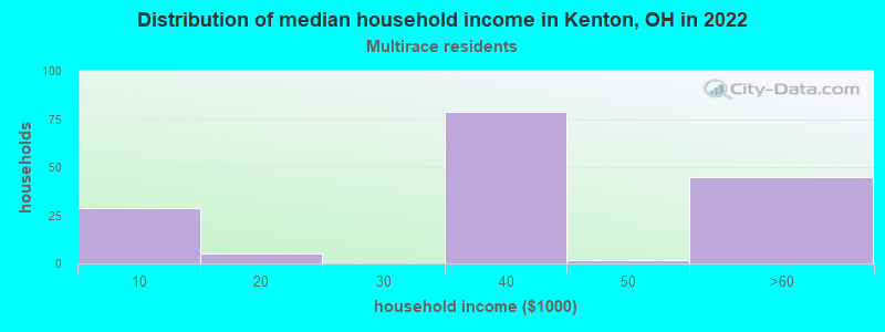 Distribution of median household income in Kenton, OH in 2022