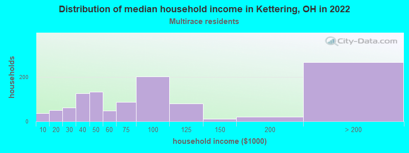 Distribution of median household income in Kettering, OH in 2022