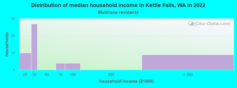 Distribution of median household income in Kettle Falls, WA in 2022