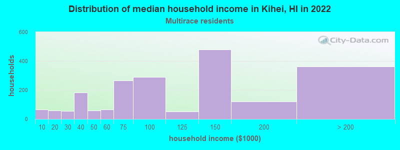 Distribution of median household income in Kihei, HI in 2022