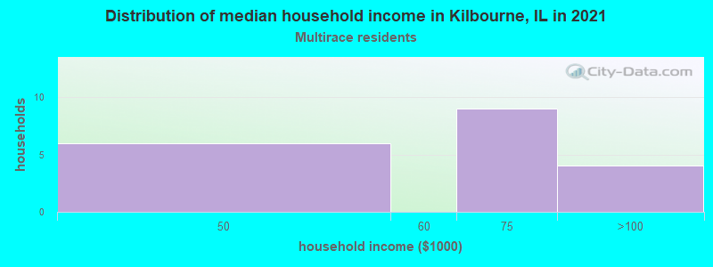 Distribution of median household income in Kilbourne, IL in 2022