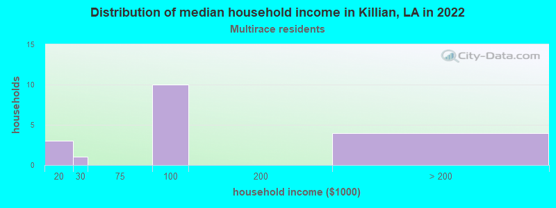 Distribution of median household income in Killian, LA in 2022