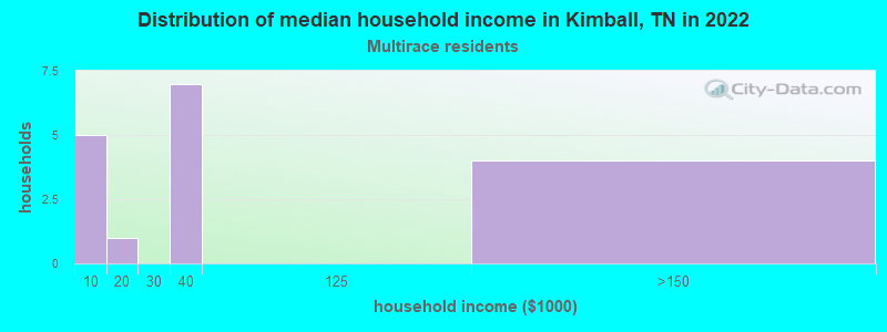 Distribution of median household income in Kimball, TN in 2022